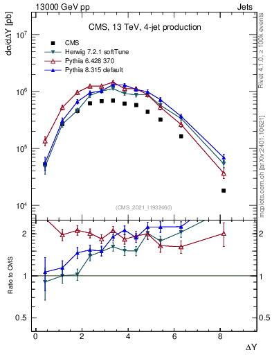 Plot of jj.dy in 13000 GeV pp collisions