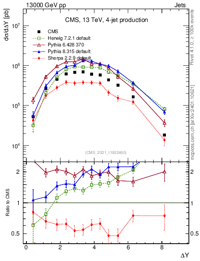 Plot of jj.dy in 13000 GeV pp collisions