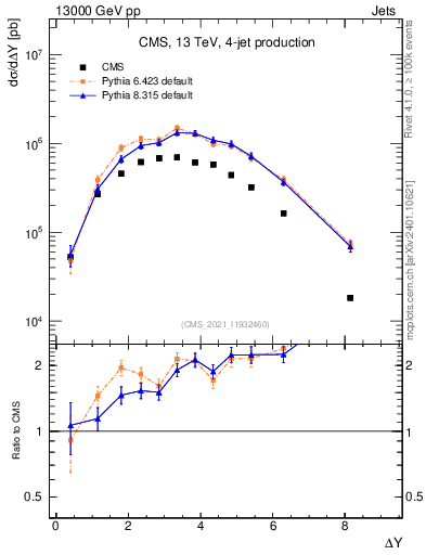 Plot of jj.dy in 13000 GeV pp collisions