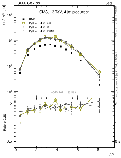 Plot of jj.dy in 13000 GeV pp collisions