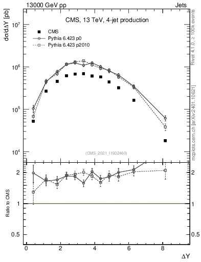Plot of jj.dy in 13000 GeV pp collisions