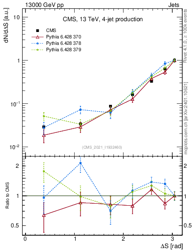 Plot of jjjj.dS in 13000 GeV pp collisions