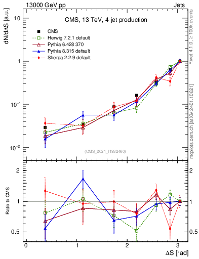Plot of jjjj.dS in 13000 GeV pp collisions