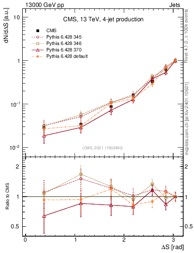 Plot of jjjj.dS in 13000 GeV pp collisions