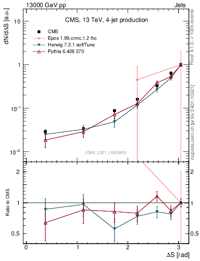 Plot of jjjj.dS in 13000 GeV pp collisions