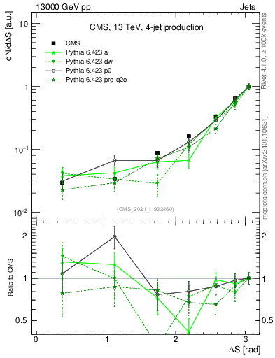 Plot of jjjj.dS in 13000 GeV pp collisions