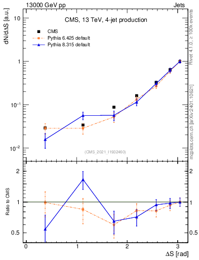 Plot of jjjj.dS in 13000 GeV pp collisions