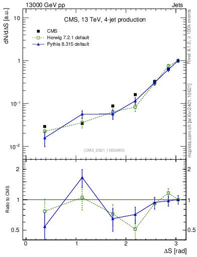 Plot of jjjj.dS in 13000 GeV pp collisions