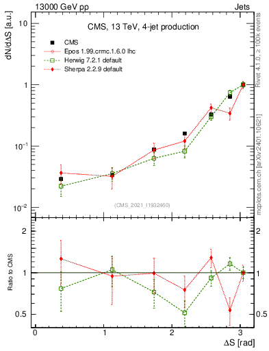 Plot of jjjj.dS in 13000 GeV pp collisions