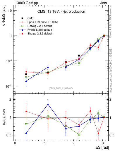 Plot of jjjj.dS in 13000 GeV pp collisions