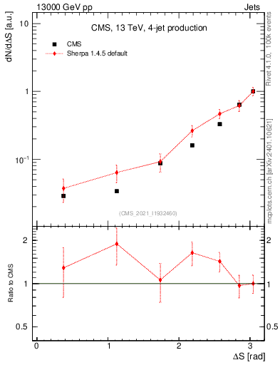Plot of jjjj.dS in 13000 GeV pp collisions