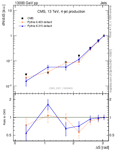 Plot of jjjj.dS in 13000 GeV pp collisions