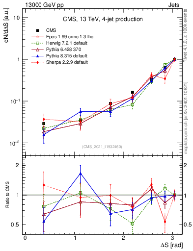 Plot of jjjj.dS in 13000 GeV pp collisions