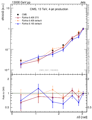 Plot of jjjj.dS in 13000 GeV pp collisions