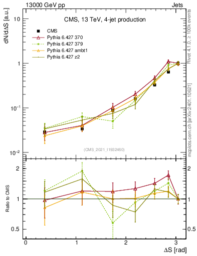 Plot of jjjj.dS in 13000 GeV pp collisions