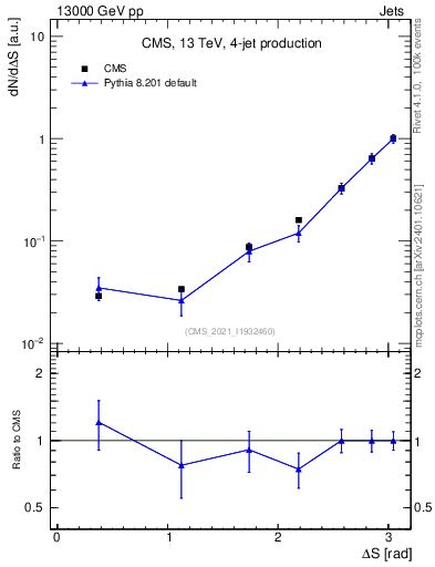 Plot of jjjj.dS in 13000 GeV pp collisions