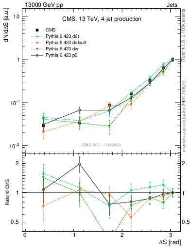 Plot of jjjj.dS in 13000 GeV pp collisions