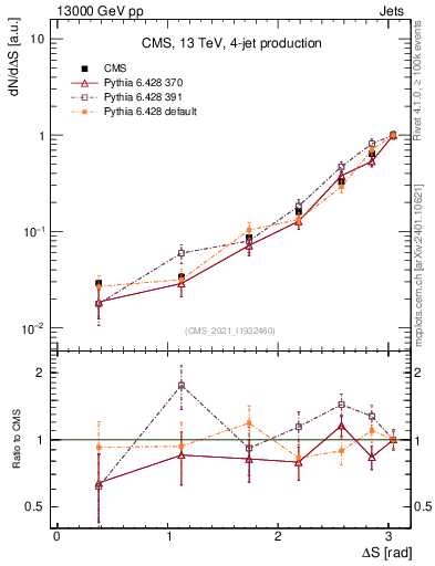 Plot of jjjj.dS in 13000 GeV pp collisions