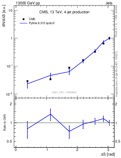 Plot of jjjj.dS in 13000 GeV pp collisions