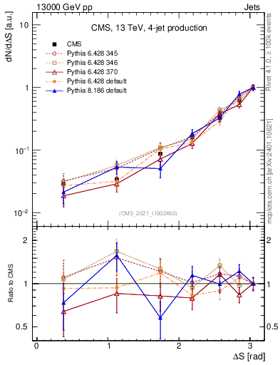 Plot of jjjj.dS in 13000 GeV pp collisions