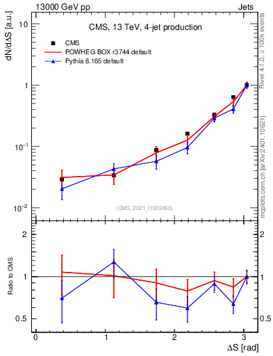 Plot of jjjj.dS in 13000 GeV pp collisions