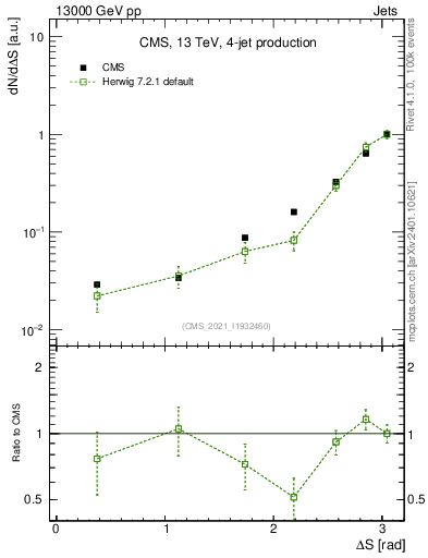 Plot of jjjj.dS in 13000 GeV pp collisions