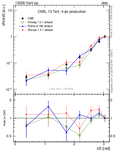 Plot of jjjj.dS in 13000 GeV pp collisions