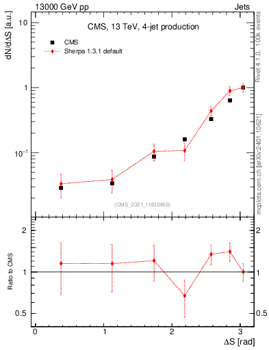 Plot of jjjj.dS in 13000 GeV pp collisions