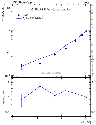 Plot of jjjj.dS in 13000 GeV pp collisions
