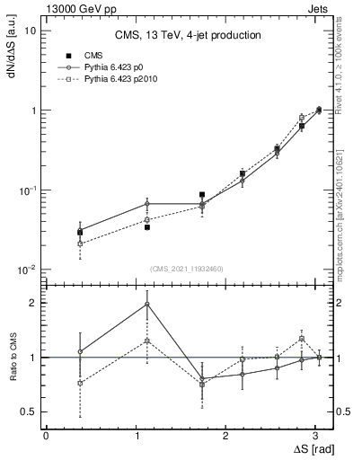 Plot of jjjj.dS in 13000 GeV pp collisions