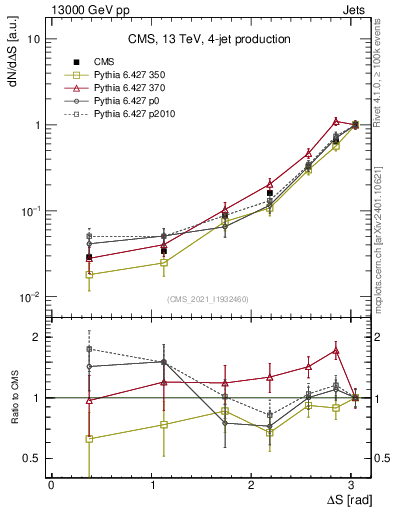 Plot of jjjj.dS in 13000 GeV pp collisions