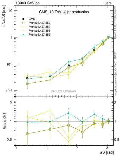 Plot of jjjj.dS in 13000 GeV pp collisions