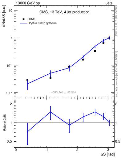 Plot of jjjj.dS in 13000 GeV pp collisions