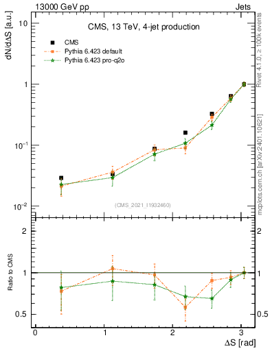 Plot of jjjj.dS in 13000 GeV pp collisions