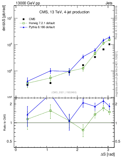 Plot of jjjj.dS in 13000 GeV pp collisions
