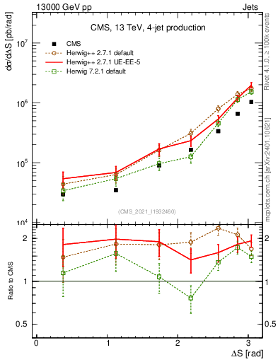 Plot of jjjj.dS in 13000 GeV pp collisions