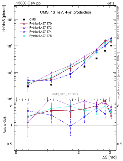 Plot of jjjj.dS in 13000 GeV pp collisions