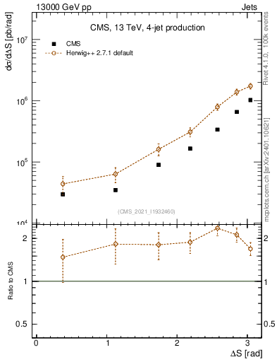 Plot of jjjj.dS in 13000 GeV pp collisions