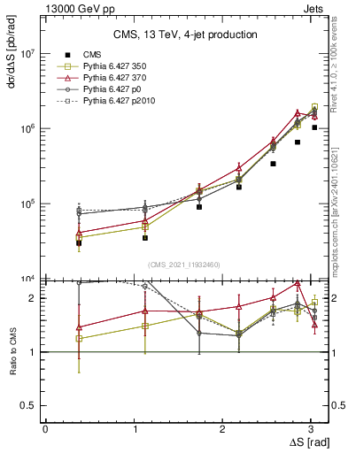 Plot of jjjj.dS in 13000 GeV pp collisions