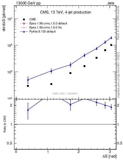 Plot of jjjj.dS in 13000 GeV pp collisions