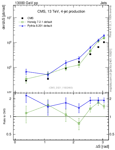 Plot of jjjj.dS in 13000 GeV pp collisions
