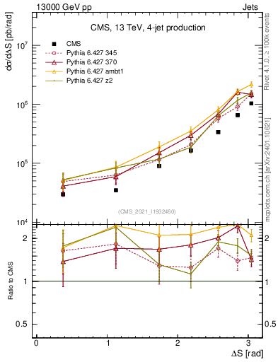 Plot of jjjj.dS in 13000 GeV pp collisions