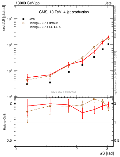 Plot of jjjj.dS in 13000 GeV pp collisions