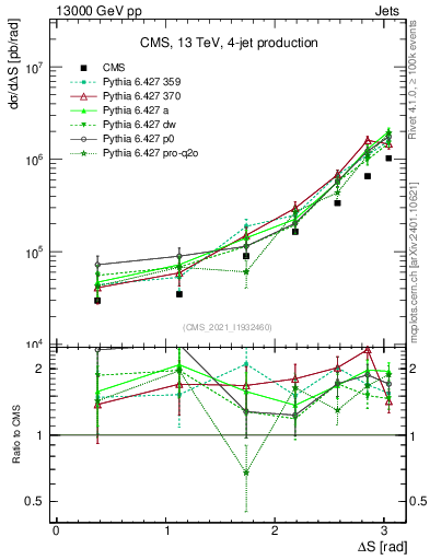 Plot of jjjj.dS in 13000 GeV pp collisions