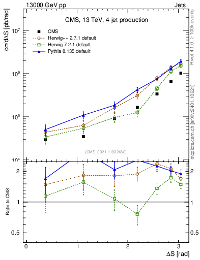 Plot of jjjj.dS in 13000 GeV pp collisions