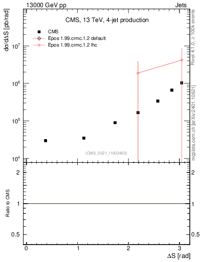 Plot of jjjj.dS in 13000 GeV pp collisions