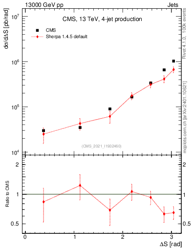Plot of jjjj.dS in 13000 GeV pp collisions