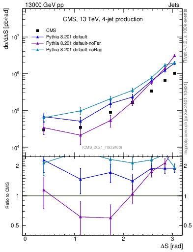 Plot of jjjj.dS in 13000 GeV pp collisions