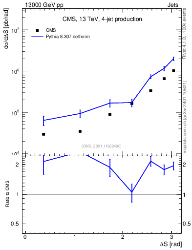Plot of jjjj.dS in 13000 GeV pp collisions