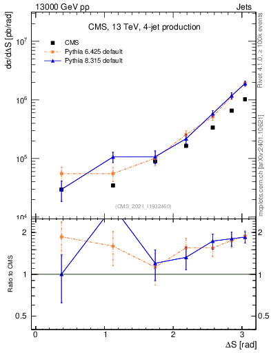 Plot of jjjj.dS in 13000 GeV pp collisions